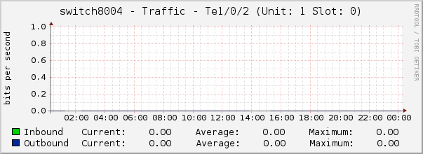 switch8004 - Traffic - Te1/0/2 (Unit: 1 Slot: 0)