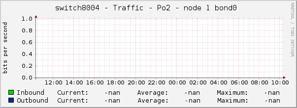 switch8004 - Traffic - Po2 - node 1 bond0 