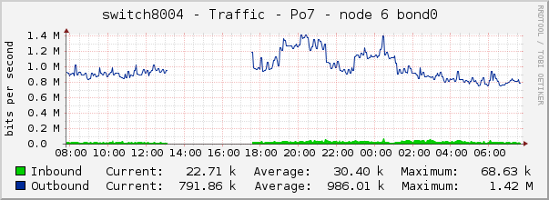 switch8004 - Traffic - Po7 - node 6 bond0 