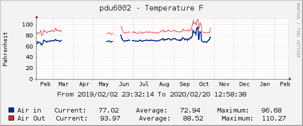 pdu6002 - Temperature F