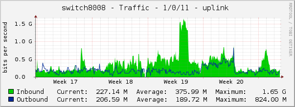 switch8008 - Traffic - 1/0/11 - uplink 