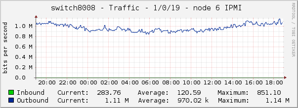 switch8008 - Traffic - 1/0/19 - node 6 IPMI 
