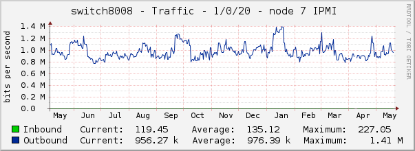 switch8008 - Traffic - 1/0/20 - node 7 IPMI 