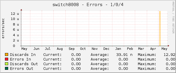 switch8008 - Errors - 1/0/4