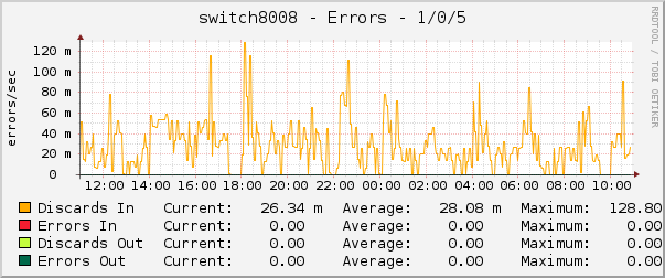 switch8008 - Errors - 1/0/5