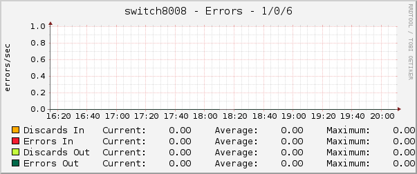 switch8008 - Errors - 1/0/6