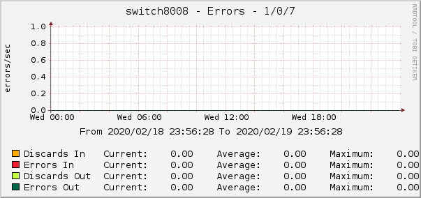 switch8008 - Errors - 1/0/7