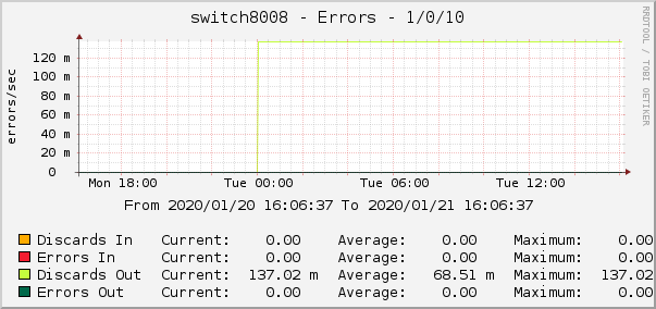 switch8008 - Errors - 1/0/10