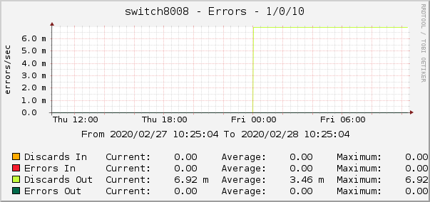 switch8008 - Errors - 1/0/10