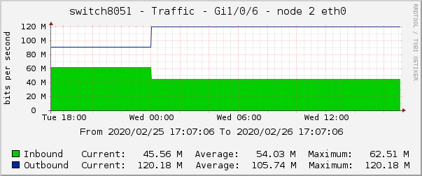 switch8051 - Traffic - lo0 - |query_ifAlias| 
