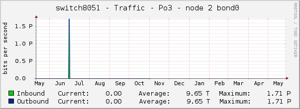 switch8051 - Traffic - |query_ifName| - |query_ifAlias| 