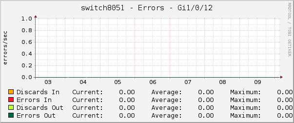 switch8051 - Errors - mtun