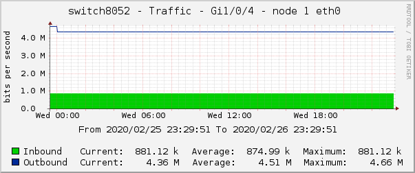 switch8052 - Traffic - Gi1/0/4 - node 1 eth0 