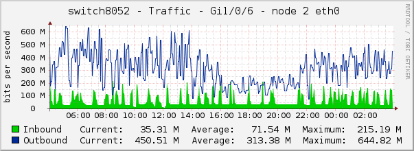 switch8052 - Traffic - Gi1/0/6 - node 2 eth0 