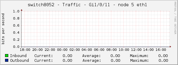 switch8052 - Traffic - Gi1/0/11 - node 5 eth1 