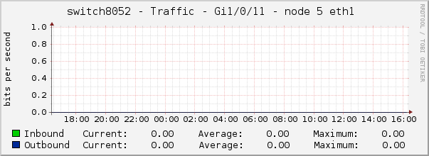 switch8052 - Traffic - Gi1/0/11 - node 5 eth1 