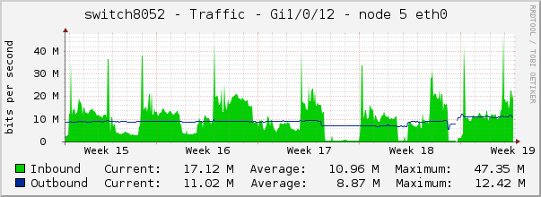 switch8052 - Traffic - Gi1/0/12 - node 5 eth0 