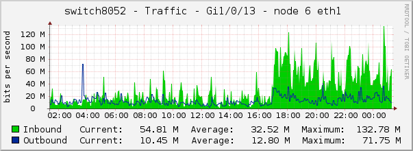 switch8052 - Traffic - Gi1/0/13 - node 6 eth1 