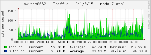 switch8052 - Traffic - Gi1/0/15 - node 7 eth1 