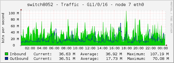 switch8052 - Traffic - Gi1/0/16 - node 7 eth0 