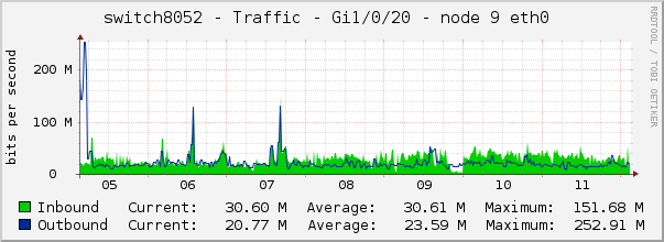 switch8052 - Traffic - Gi1/0/20 - node 9 eth0 