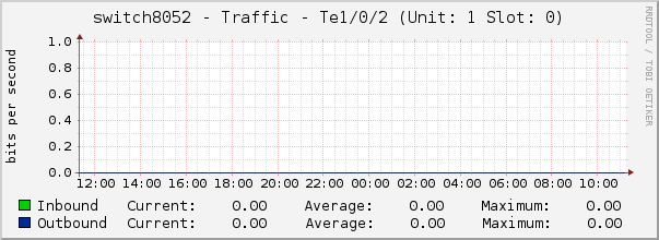 switch8052 - Traffic - Te1/0/2 (Unit: 1 Slot: 0)