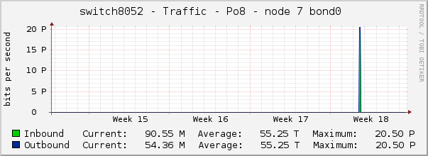 switch8052 - Traffic - Po8 - node 7 bond0 