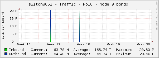 switch8052 - Traffic - Po10 - node 9 bond0 