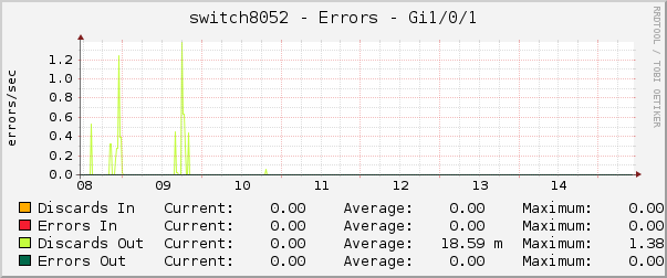switch8052 - Errors - Gi1/0/1