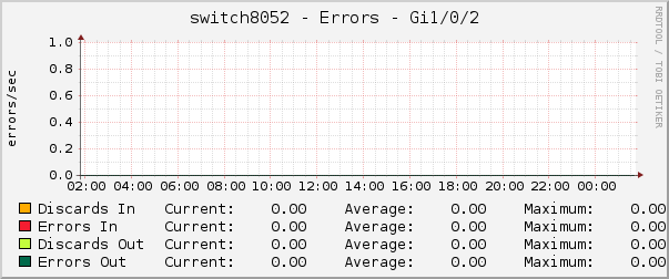switch8052 - Errors - Gi1/0/2