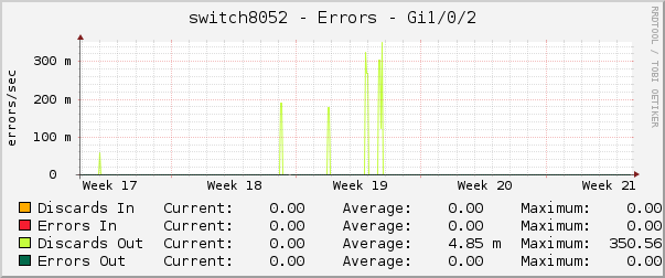 switch8052 - Errors - Gi1/0/2