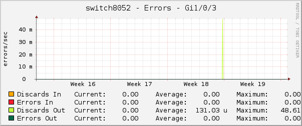 switch8052 - Errors - Gi1/0/3