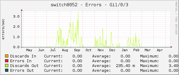 switch8052 - Errors - Gi1/0/3