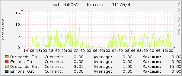 switch8052 - Errors - Gi1/0/4