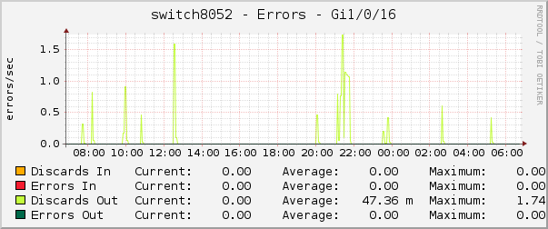 switch8052 - Errors - Gi1/0/16