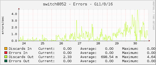switch8052 - Errors - Gi1/0/16