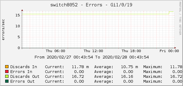 switch8052 - Errors - Gi1/0/19