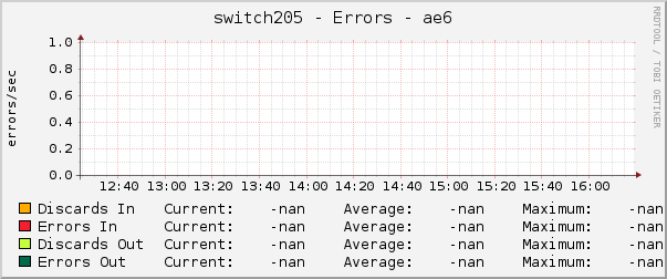 switch205 - Errors - ae6