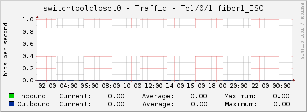 switchtoolcloset0 - Traffic - Te1/0/1 fiber1_ISC