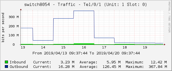 switch8054 - Traffic - |query_ifName| (|query_ifDescr|)