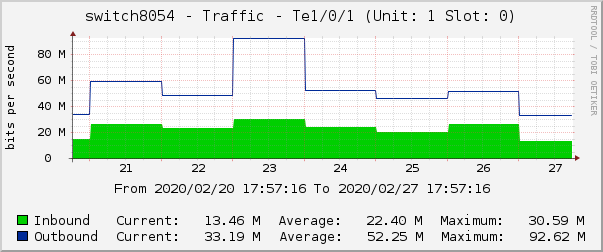 switch8054 - Traffic - |query_ifName| (|query_ifDescr|)