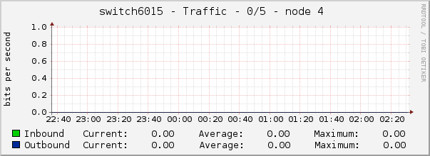 switch6015 - Traffic - dsc - |query_ifAlias| 