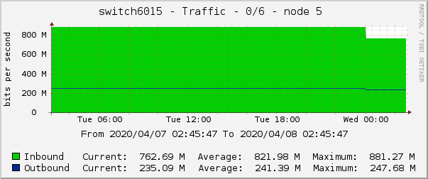 switch6015 - Traffic - lo0 - |query_ifAlias| 