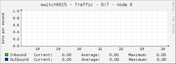 switch6015 - Traffic - tap - |query_ifAlias| 