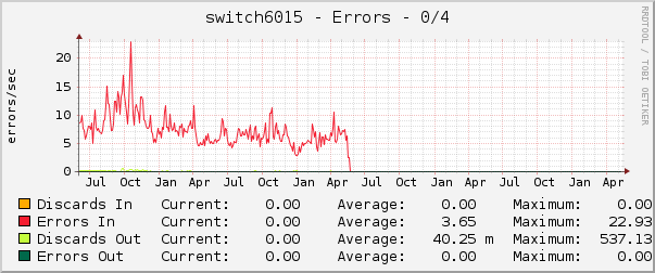switch6015 - Errors - lsi