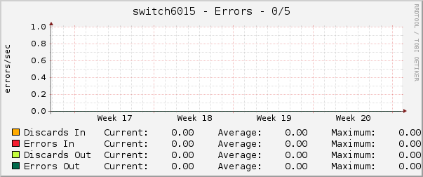 switch6015 - Errors - dsc