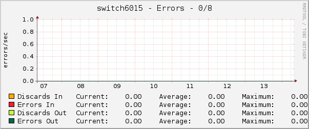 switch6015 - Errors - gre