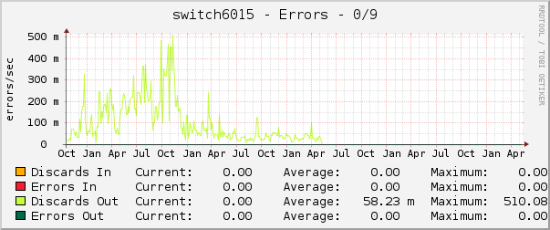 switch6015 - Errors - ipip