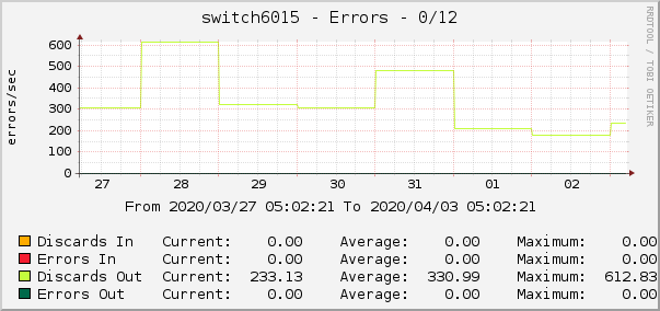 switch6015 - Errors - mtun
