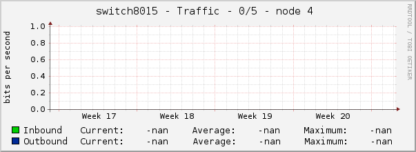 switch8015 - Traffic - 0/5 - node 4 